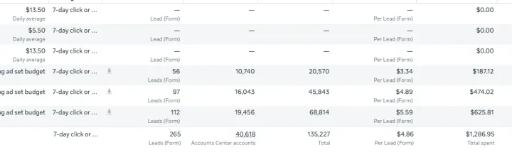 Ads Manager screenshot: 265 leads at $4.86 each