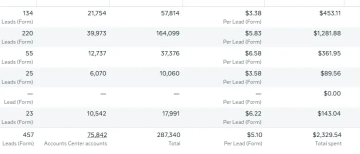 Ads Manager screenshot: 457 leads at $5.10 each