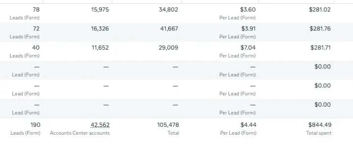 Ads Manager screenshot: 190 leads at $4.44 each