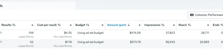 Ads Manager screenshot: 109 leads at $4.35 each
