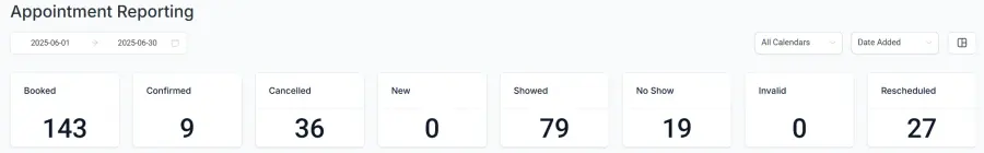 Appointment report: 143 booked, 79 showed