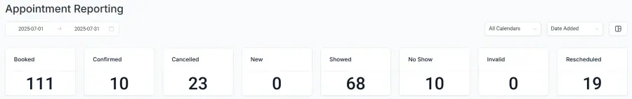 Appointment report: 111 booked, 68 showed