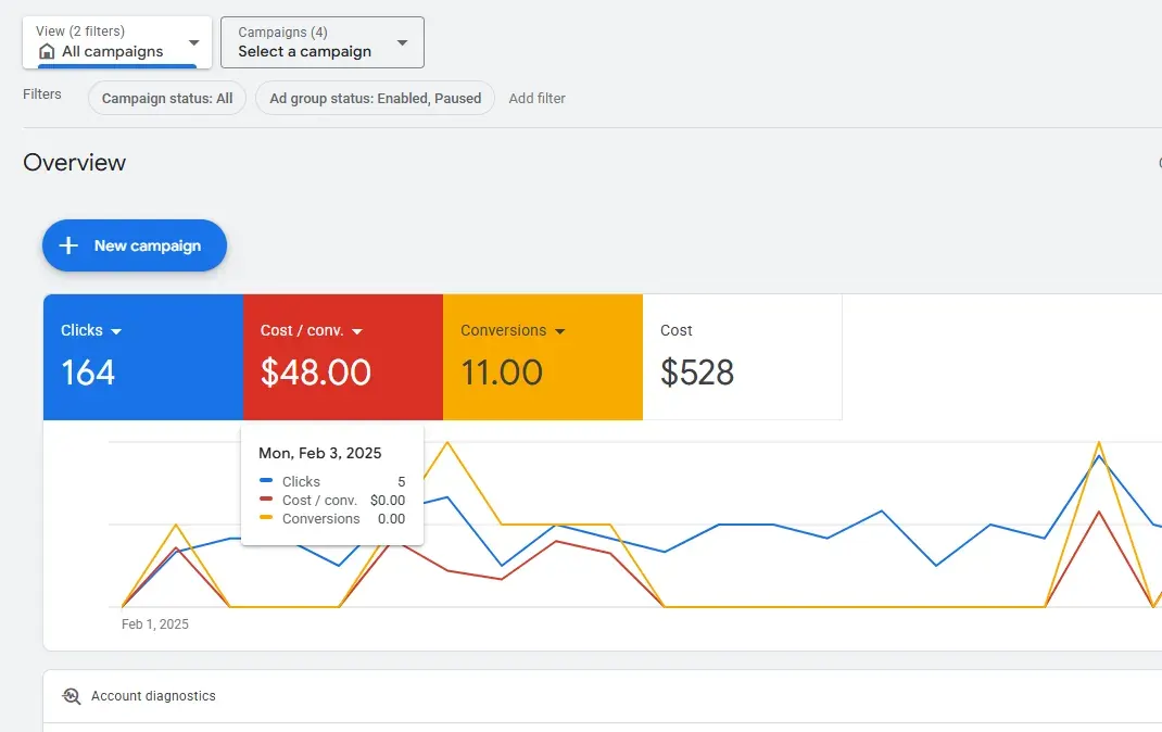 Google Ads account overview for February 2025: 164 clicks, 11 conversions, $48.00 cost per conversion and $528 total cost.